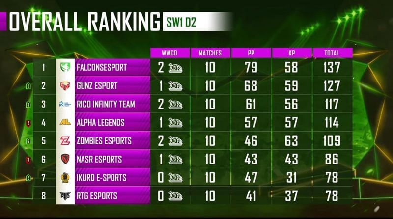 PMPL Season 1 Arabia Super weekend 1 overall standings after day 2